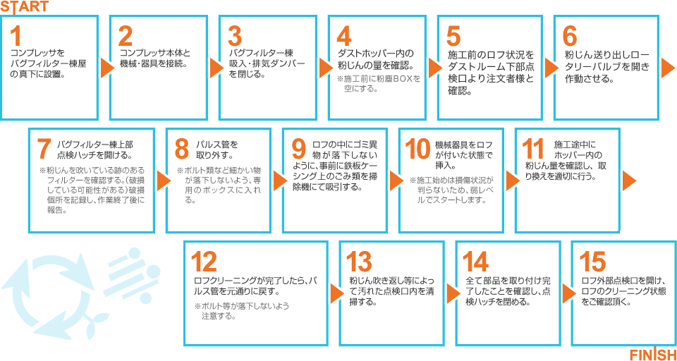施工の流れ